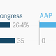 Image for article titled The only seven seats worth watching as Delhi counts its votes